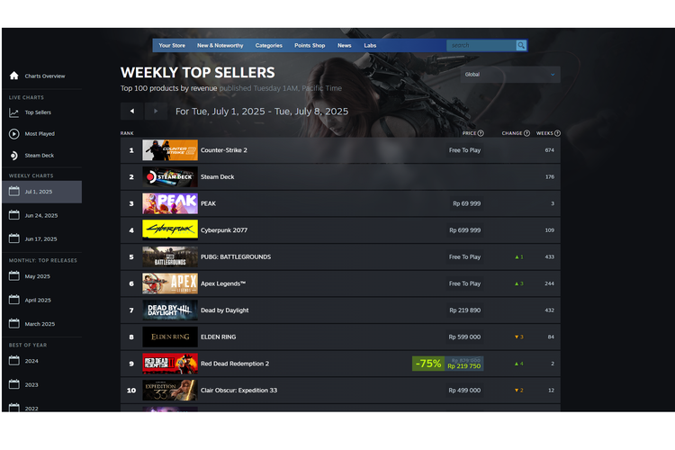 Daftar lengkap 30 game paling banyak di-download di Steam periode 1-8 Juli 2025.