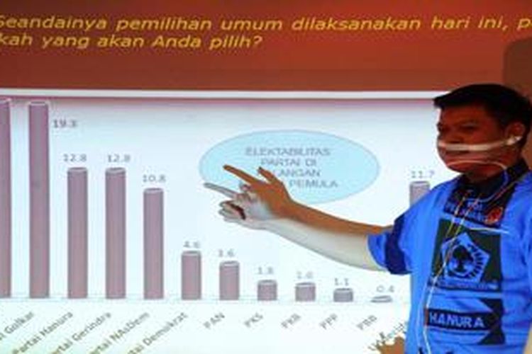 Lembaga Survei Nasional merilis hasil survei yang mereka lakukan tentang kecenderungan voting behavior pemilih pemula di 33 provinsi terhadap partai politik di Jakarta, Minggu (5/5/2013). Hasil survei menunjukkan PDI Perjuangan menjadi partai politik yang banyak dipilih para pemilih pemula (19, 5 persen), diikuti Partai Golkar (19,3 persen), dan Partai Hanura (12,8 persen) jika pemilu dilaksanakan saat ini. 