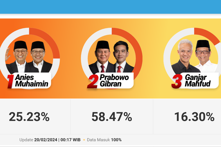 Quick Count Pilpres 2024 Litbang Kompas data 100 persen, Selasa (20/2/2024) pukul 00.17 WIB.