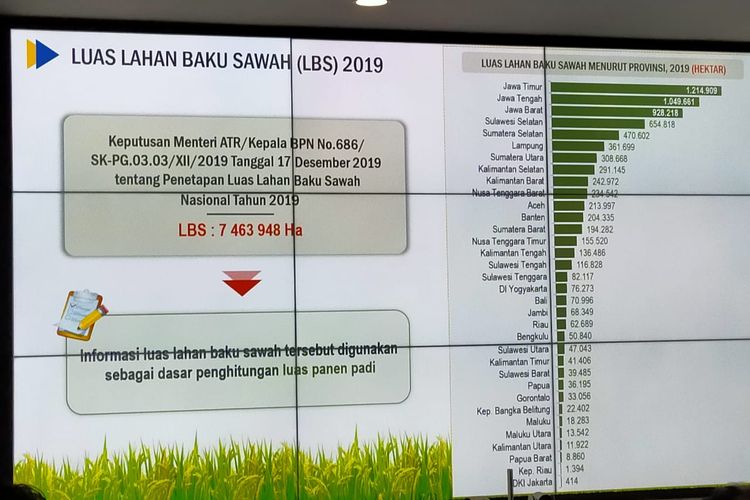 Data lahan baku sawah 2019 seluas 7.463.948 hektar (ha) atau menunjukkan penambangan  358.000 ha dibanding tahun lalu.