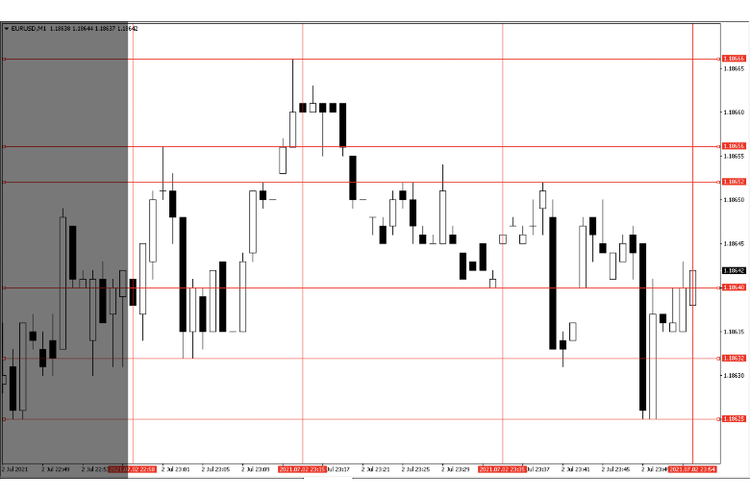 Grafik menampilkan data satu jam dengan satu candlestick mewakili harga satu menit. Harga tertinggi dan terendah ditentukan tiap 20 candlestick dengan garis horizontal. 