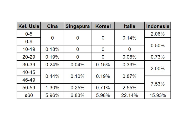 Perbandingan tingkat kematian antara Indonesia dengan China, Singapura, Korsel, dan Italia.