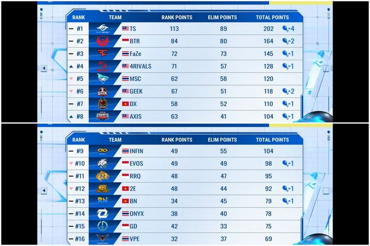 Hasil klasemen akhir Grand Final PMPL SEA Season 4.