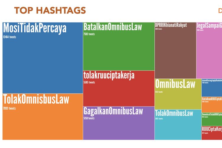Top hashtags viral Omnibus Law dari analisis Drone Emprit