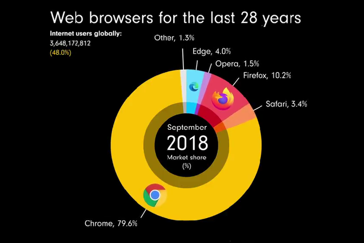 Google Chrome menjadi browser paling banyak digunakan di dunia, mengalahkan Microsoft Edge, Firefox, Opera, Safari, dan lainnya.