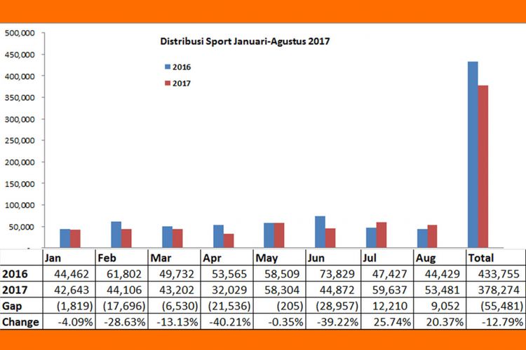 Distribusi segmen sepeda motor sport Januari-Agustus 2017 (diolah dari data AISI).