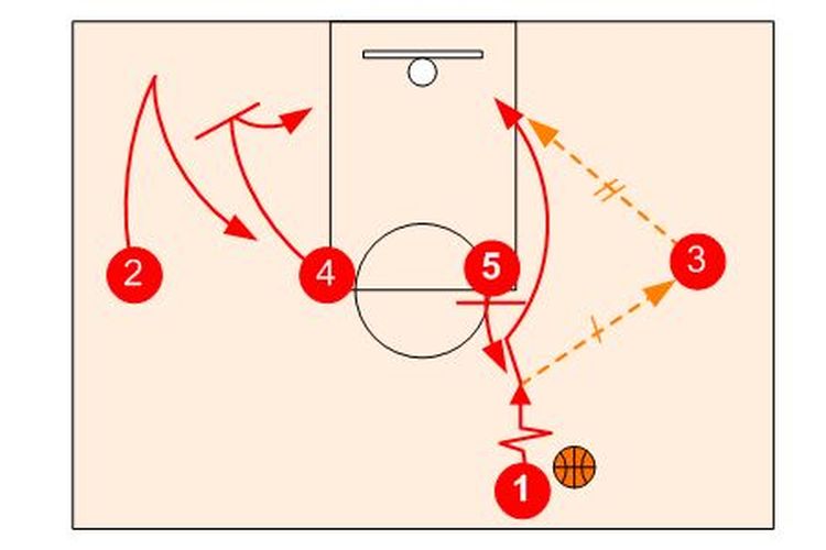 Contoh pola penyerangan berpola dalam bola basket. Foto: Tangkapan layar: Hoop Tactics