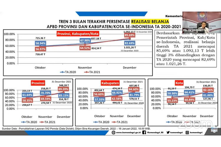 Pemaparan Kemendagri atas capaian realisasi APBD 2021 