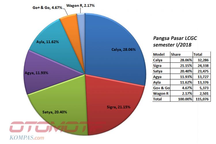 LCGC semester I/2018 (diolah dari data Gaikindo).