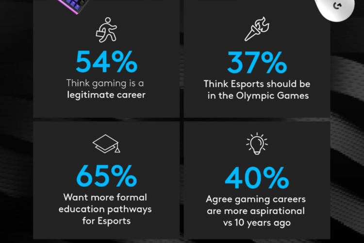 Beberapa temuan utama di survei Logitech tentang karier di dunia e-sports.