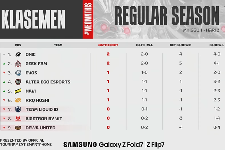 Klasemen MPL ID S16 Minggu Pertama, Tiga Tim Belum Dapat Kemenangan