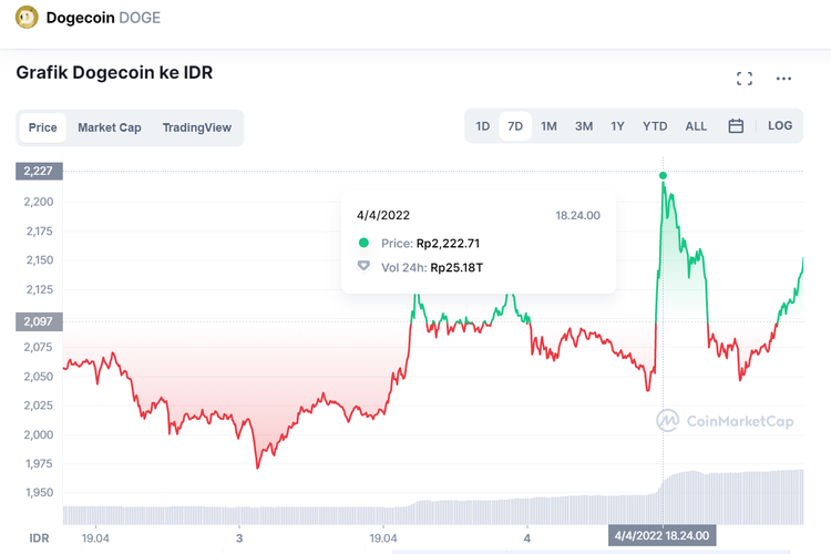 Harga mata uang kripto Dogecoin dalam dua hari belakangan hingga sekarang.