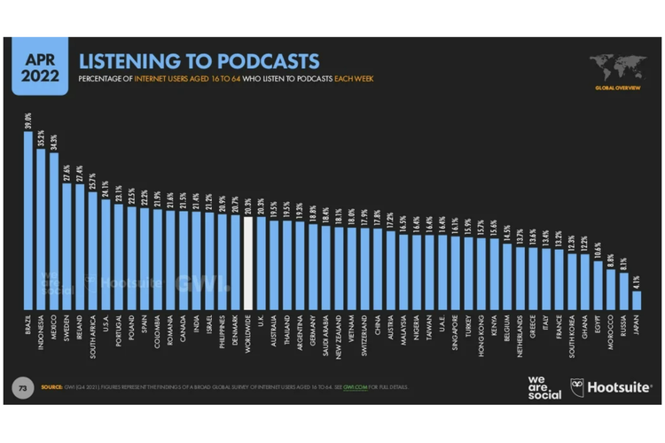 Ilustrasi jumlah pengguna internet berusia 16 hingga 64 tahun di Indonesia yang gemar mendengarkan podcast.