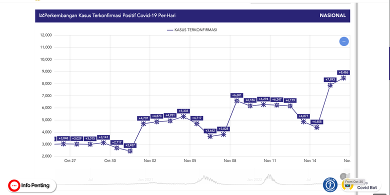 Kasus Covid-19 Indonesia kembali melonjak tembus 8.000 kasus per 16 November 2022. Jumlah ini jadi yang tertinggi sejak Maret 2022. 