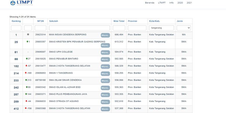 Daftar SMA Swasta Terbaik di Tangerang dan Tangerang Selatan berdasarkan nilai UTBK 2022 dari LTMPT 