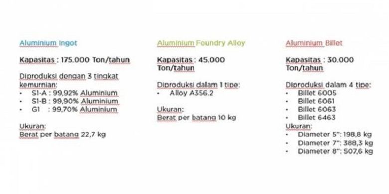 Gambaran perhitungan prosuksi aluminium Inalum per tahun. 