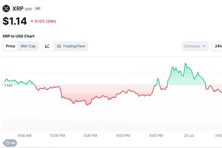 Harga XRP Hari Ini 23 Juli 2026 Stabil di 1,14 dollar AS