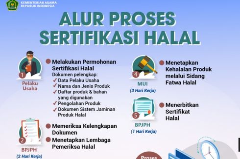 Daftar Rincian Biaya Sertifikasi Halal Kementerian Agama