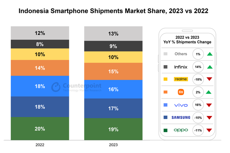 5 besar vendor smartphone di Indonesia 2023 versi Counterpoint Research