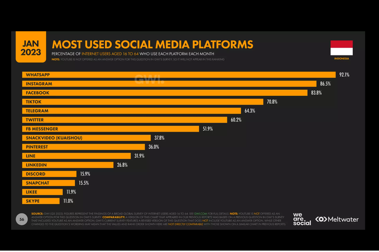 Warganet Indonesia menghabiskan rata-rata 3 jam 18 menit di media sosial tiap harinya untuk mengakses media sosial. Berikut daftar platform media sosial yang paling banyak digunakan oleh warganet Indonesia.