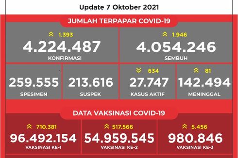 UPDATE 7 Oktober: Kasus Covid-19 di Indonesia Bertambah 1.393, Total Kasus Terkonfirmasi 4.224.287