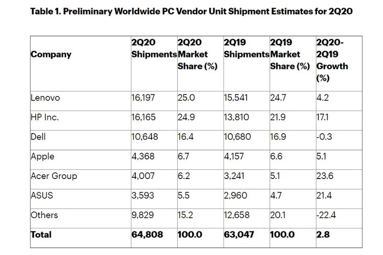 Hasil riset market share perangkat PC global yang dirilis Gartner