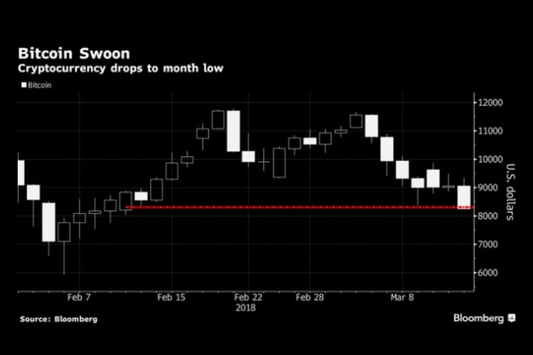 Google Larang Iklan Mata Uang Virtual Harga Bitcoin Kembali Jatuh