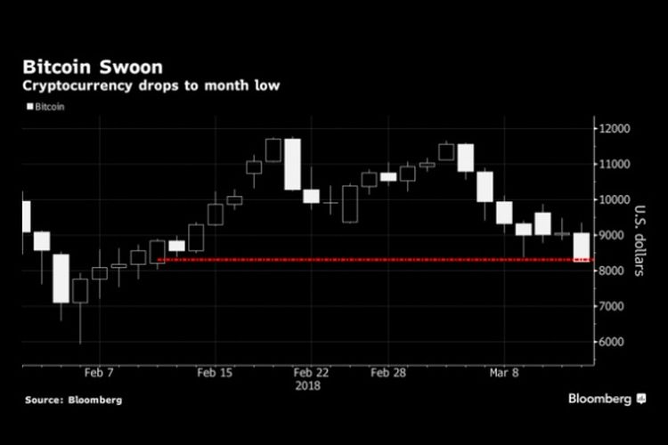 Nilai mata uang bitcoin jatuh ke level terendah selama sebulan di februari, setekah Google mengumumkan melarang iklan mata uang virtual dan ICO per Juni 2018.