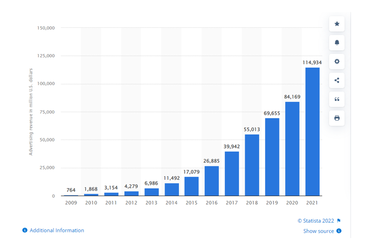 Garfik rata-rata pendapatan Meta (dulu Facebook) dari bisnis iklannya. Selasa 10 tahun terakhir, pendapatan bisnis iklan Meta selalu meningkat.