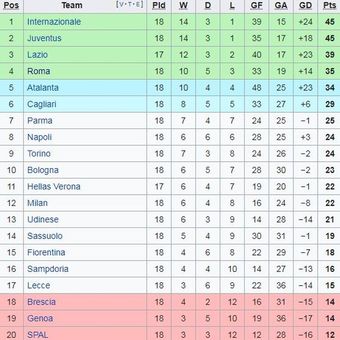 Klasemen sementara Serie A Liga Italia.