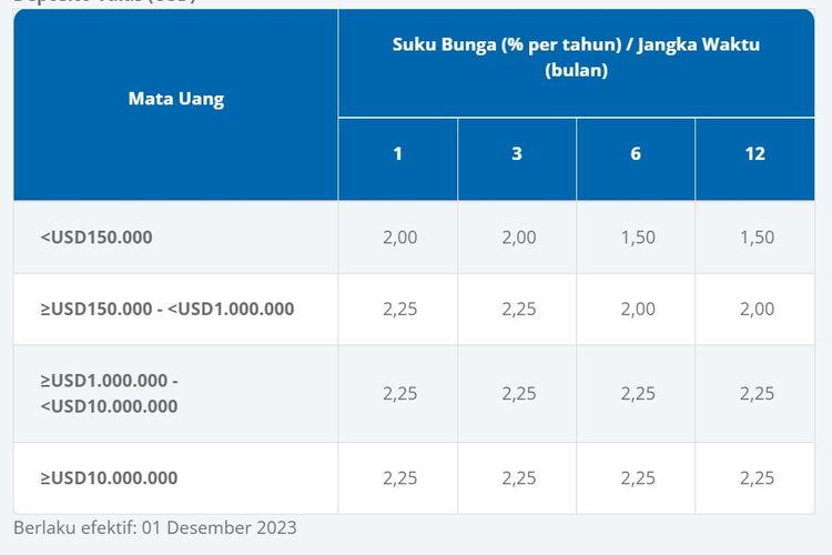 Bunga Deposito Terbaru 2024 suku bunga menguntungkan bank indonesia