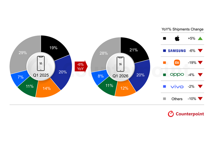 Ilustrasi pangsa pasar smartphone global di kuartal I-2026 versi Counterpoint Research.