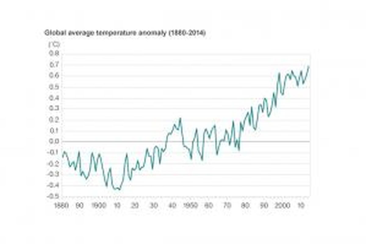 Anomali suhu rata-rata global sejak 1880 hingga 2014.