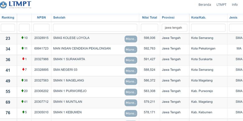 Daftar sekolah terbaik di Jawa Tengah berdasarkan nilai UTBK 2021.