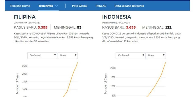 15 Negara Dengan Penambahan Kasus Corona Harian Tertinggi Indonesia Nomor 12 Halaman All Kompas Com