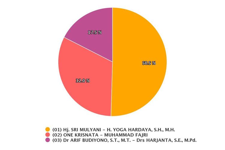 Persentase perolehan suara sementara Pilkada Klaten, Kamis (10/12/2020).