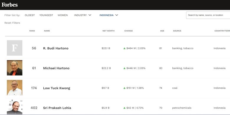 Daftar 10 orang terkaya di Indonesia tahun 2022 versi majalah Forbes