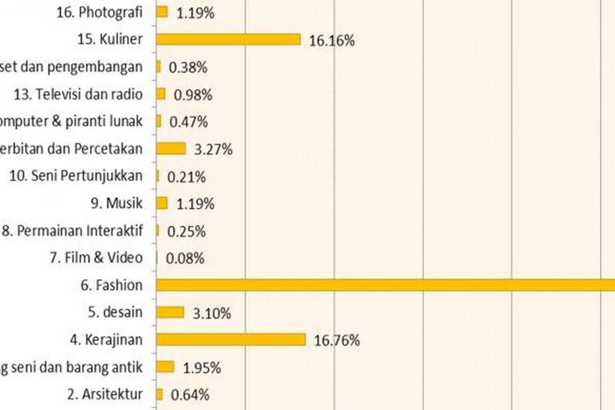 Pelaku Ekraf berdasarkan jenis usaha di kota Bandung