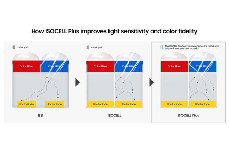 Ilustrasi teknologi ISOCELL Plus yang dikembangkan Samsung bekerja sama dengan Fujiiflm