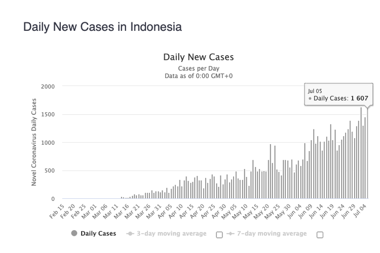 Tangkapan layar grafik kasus harian Covid-19 di Indonesia dari Worldometers