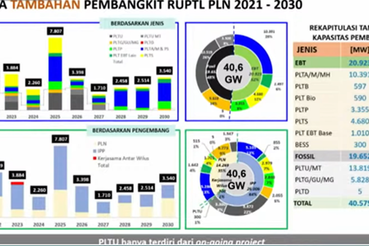 Rencana tambahan pembangkit menurut RUPTL PLN 2021-2030. 