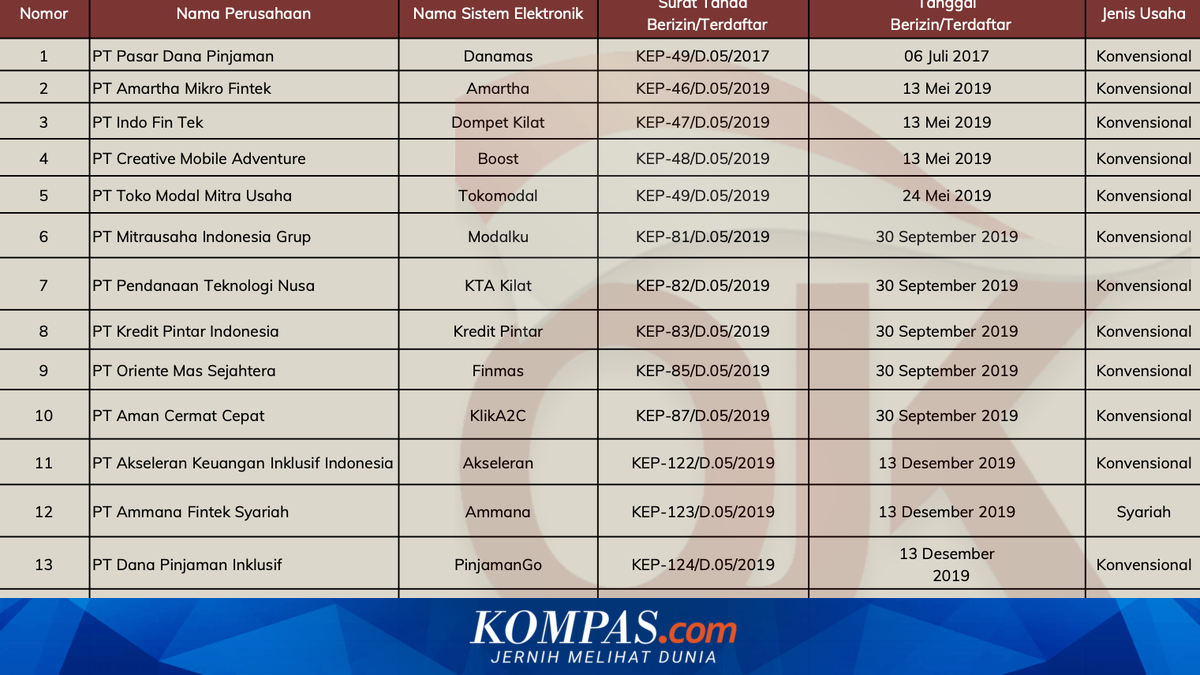 Pinjol Resmi OJK Juli 2026, Cek Daftarnya Sebelum Ajukan Pinjaman