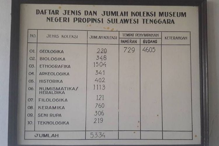 Daftar jenis dan jumlah koleksi Museum Negeri Sulawesi Tenggara.