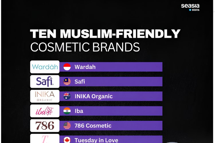 Wardah dinobatkan sebagai merek kosmetik paling ramah Muslim di dunia versi Salaam Gateway, buktikan inovasi halal Indonesia diakui pasar global.