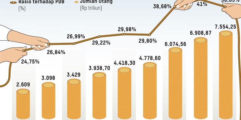 Utang Indonesia Hampir Rp 8.000 Triliun, Kemenkeu Ungkap Penyebabnya