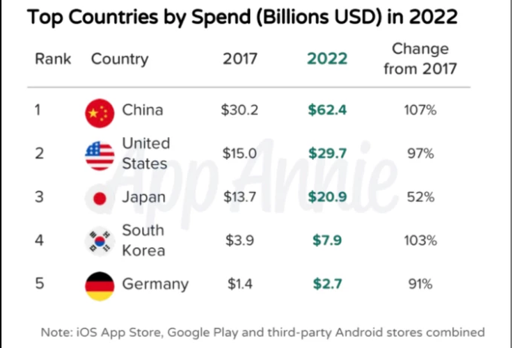 Prediksi negara-negara dengan belanja aplikasi tertinggi di dunia tahun 2022