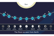 8 Fase Bulan dan Penjelasannya