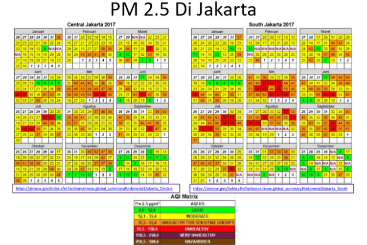 Data kualitas udara di Jakarta sepanjang 2017