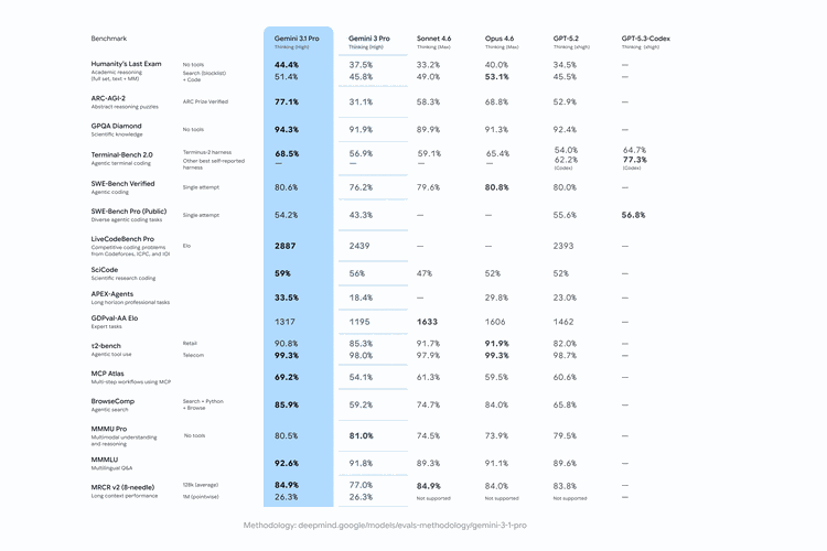 Hasil benchmark Gemini 3.1 Pro.