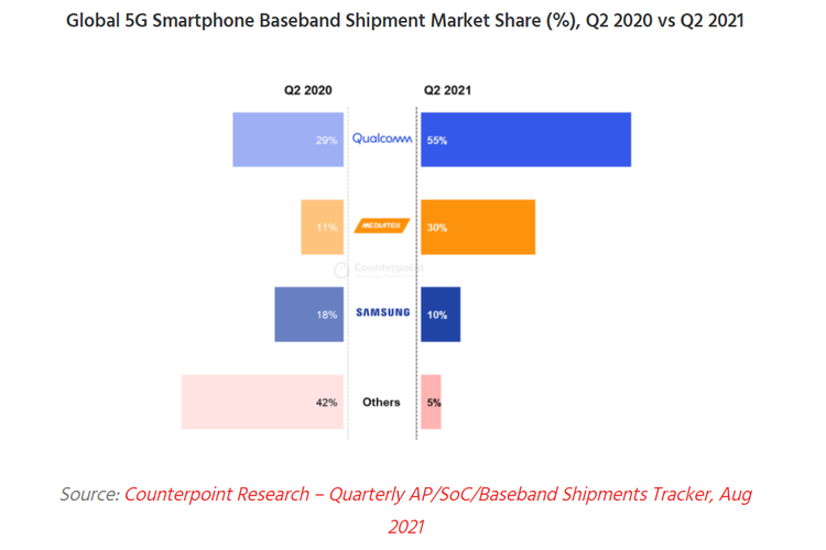 Pangsa pasar chip modem 5G kuartal-II 2020 versi Counterpoint Research.